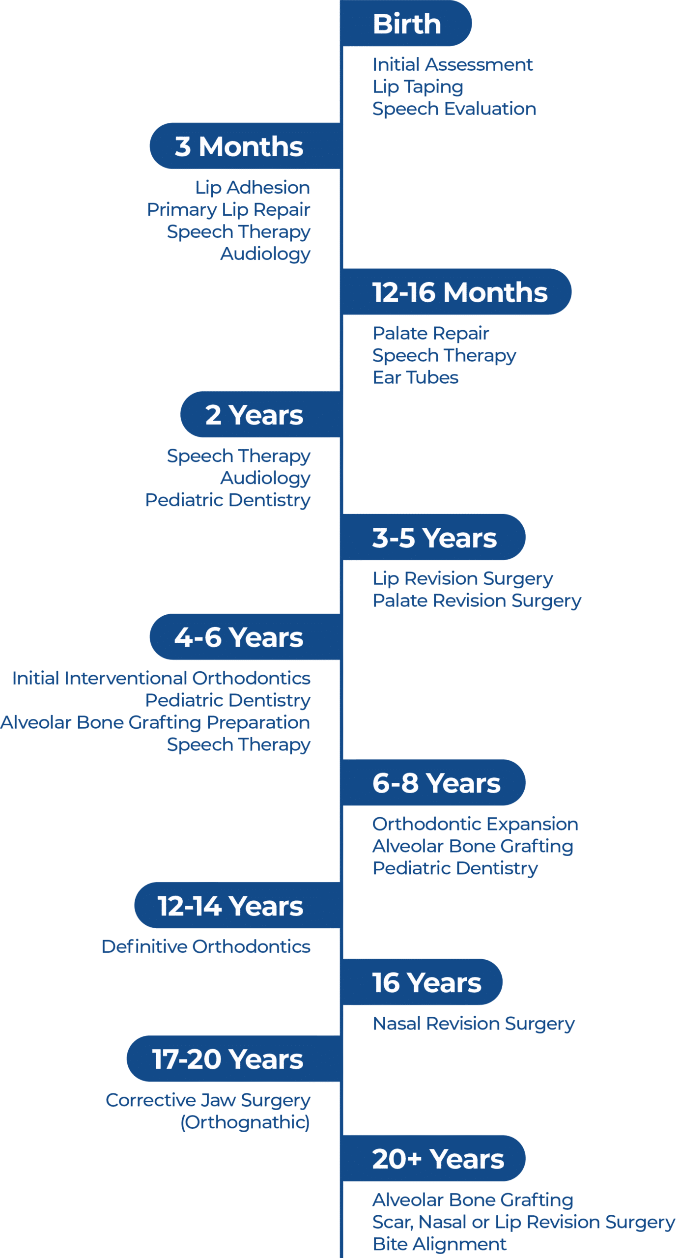 Timeline of medical interventions for cleft lip/palate, detailing procedures like lip repair, speech therapy, orthodontics, and revision surgeries from birth to adulthood.