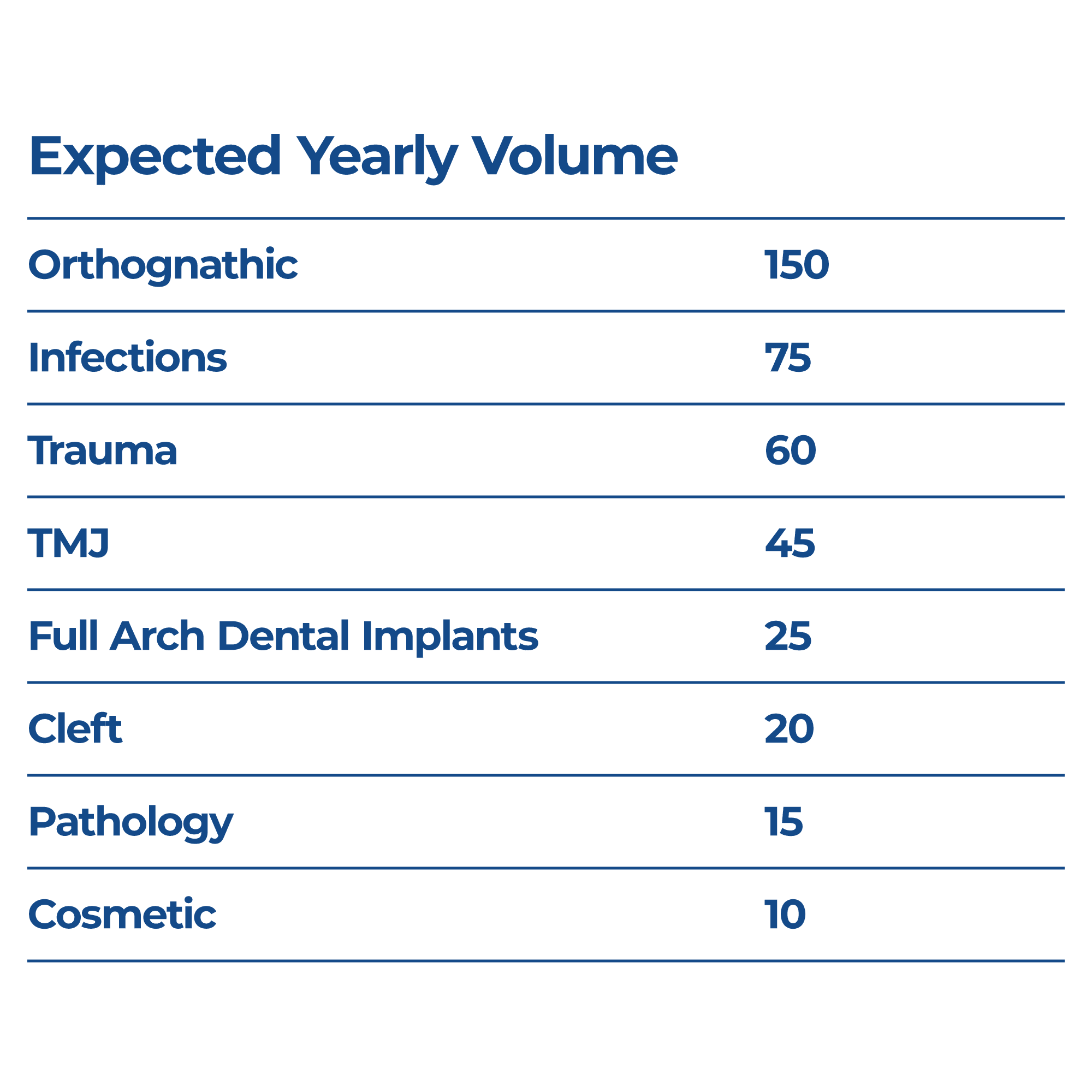 Table presenting "Expected Yearly Volume" of dental procedures, including orthognathic, infections, trauma, TMJ, and implants, with corresponding numerical values.